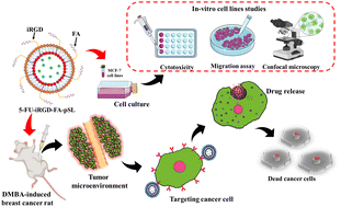 Graphical abstract: Dual ligand functionalized pH-sensitive liposomes for metastatic breast cancer treatment: in vitro and in vivo assessment