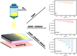 Graphical abstract: Enhanced sensitivity in self-powered Dion–Jacobson perovskite X-ray detectors via a ternary-solvent-ink approach