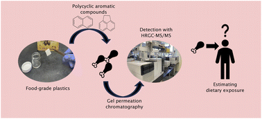 Graphical abstract: Estimating dietary exposure to polycyclic aromatic compounds from food grade plastics