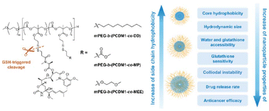Graphical abstract: Controlling stimulus sensitivity by tailoring nanoparticle core hydrophobicity