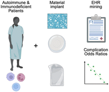 Graphical abstract: Electronic health record mining reveals effects of patient immune status on clinical outcomes of biomaterial implantation following skeletal muscle damage