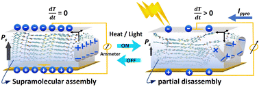 Graphical abstract: Electronic pyroelectricity in a supramolecular assembly of an acceptor–donor–acceptor-type ambipolar π-system