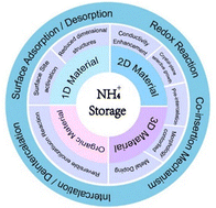 Graphical abstract: Enabling energy storage in aqueous ammonium-ion batteries: a review of advanced structural design strategies