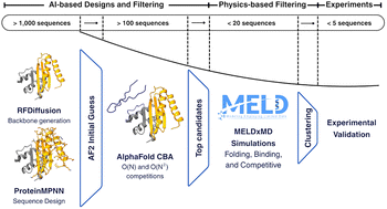 Graphical abstract: Hybrid AI/physics pipeline for miniprotein binder prioritization: application to the BRD3 ET domain