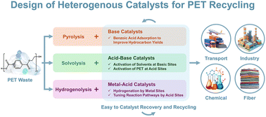 Graphical abstract: Advances in heterogeneous catalysts for sustainable PET upcycling: from mechanistic understanding to catalyst design