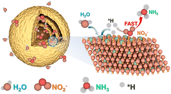Graphical abstract: Boosting nitrite conversion to ammonia by rational design of a Cu2O-based electrocatalyst