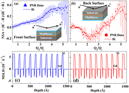 Graphical abstract: Experimental realization of a helical magnetic structure at Ni/Gd interfaces at room temperature