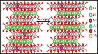 Graphical abstract: A tailored high-nickel cobalt-free Na-doped LiNi0.9Mn0.06Al0.04O2 cathode for superior lithium storage