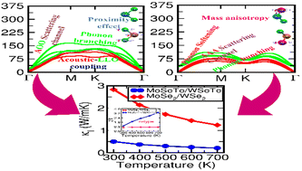 Graphical abstract: Ultra-low lattice thermal conductivity and high thermoelectric performance in chiral phonon-protected heterostructures