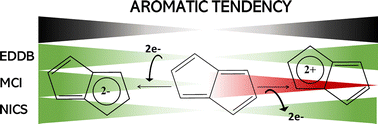 Graphical abstract: Expanding aromaticity tests to include lowest-lying triplet excited states and charged and heterocyclic rings