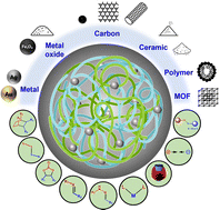 Graphical abstract: Tailoring the dynamic nanocomposite hydrogels through surface-functionalized nanomaterials and interfacial crosslinking chemistry toward multifunctional biomedical and engineering applications