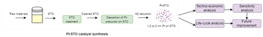 Graphical abstract: Techno-economic and life cycle analyses of the synthesis of a platinum–strontium titanate catalyst