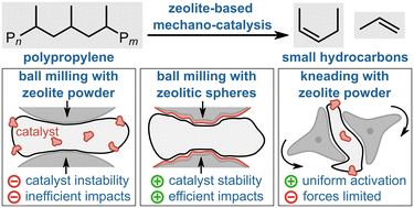 Graphical abstract: Mechano-catalytic conversion of polypropylene over zeolite-based materials