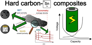 Graphical abstract: Spray-dried hard carbon–Sn composites for energy-dense Na-ion batteries