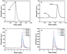 Graphical abstract: Synergistic adsorption and oxidation of Sb(iii) from mining wastewater using hybrid ZIF-8-Fe nanoparticles: performance and mechanisms