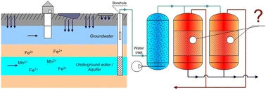 Graphical abstract: Iron and manganese removal from groundwater: comprehensive review of filter media performance and pathways to polyfunctional applications