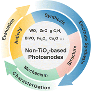 Graphical abstract: Non-TiO2-based photoanodes for photoelectrocatalytic wastewater treatment: electrode synthesis, evaluation, and characterization