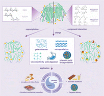 Graphical abstract: The interaction between starch and phenolic acids: effects on starch physicochemical properties, digestibility and phenolic acids stability