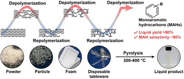 Graphical abstract: Recycling of polystyrene waste to mono-aromatic hydrocarbons via intermittent thermal scission