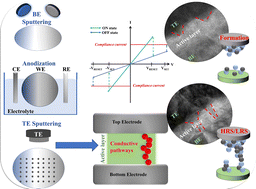Graphical abstract: A brief overview of anodic memristors: fundamentals, classification and properties