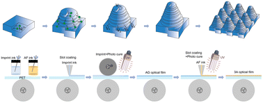 Graphical abstract: Fabricating 3A optical films via transfer printing from a nickel nanocone array template