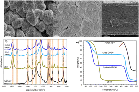 Graphical abstract: Gel polymer electrolytes for room-temperature sodium sulfur batteries