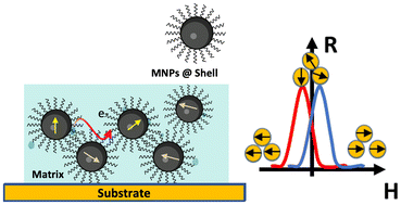 Graphical abstract: Non-traditional granular magnetoresistive devices: a short review