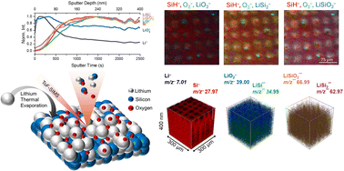 Graphical abstract: Mass spectral molecular mapping shows benefits of thermal evaporation in prelithiated silicon-based electrodes