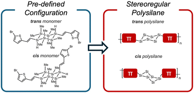 Graphical abstract: Stereogenic-at-silicon hybrid conjugated polymers