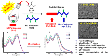 Graphical abstract: Living ROMP of poly(m,p-phenylenevinylene) and functionalized norbornene-dicarboximides copolymers: guided synthesis toward enhanced optoelectronic and thermal properties with DFT insights