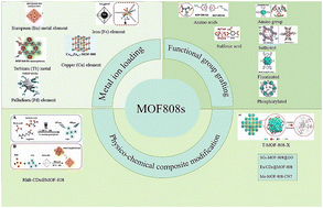 Graphical abstract: Post-synthetic modification of MOF-808: innovative strategies, structural and performance regulation