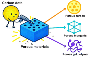 Graphical abstract: Porous materials fabricated using carbon dots