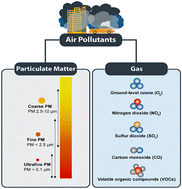 Graphical abstract: Progress in the application of graphene-based nanomaterials for gas adsorption and mitigation of air pollution