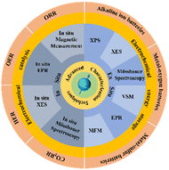 Graphical abstract: Spin chemistry: the key to revolutionizing energy storage and conversion efficiency