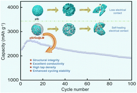 Graphical abstract: Synergistic engineering of micron-sized porous silicon anodes via Ge doping and liquid metal alloy modification for high-energy-density lithium-ion batteries