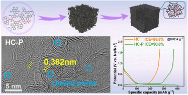 Graphical abstract: Stepwise crosslinking–activation to create a closed pore structure of hard carbon for boosted sodium energy