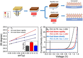 Graphical abstract: Stress mitigation and defect passivation in CsPbI2Br solar cells via controlled oxidation and thermal stress control
