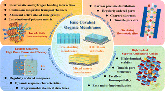 Graphical abstract: Fabrication and applications of ionic covalent organic framework membranes