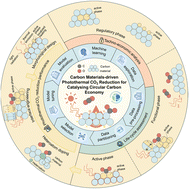 Graphical abstract: Carbon material-driven photothermal CO2 reduction for catalyzing a circular carbon economy
