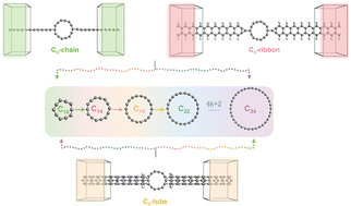 Graphical abstract: Negative differential resistance and transport regularity in aromatic cyclo[n]carbon-based (n = 4k + 2) molecular devices