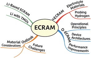 Graphical abstract: Trends in hydrogen-, lithium- and oxygen-based electrochemical RAM: materials, mechanisms, and applications