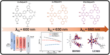 Graphical abstract: Strategic modification of the quinoxaline acceptor to induce broad-range orange to red thermally activated delayed fluorescence