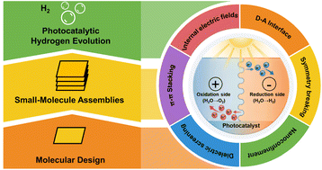 Graphical abstract: Engineering ordered small-molecule assemblies for photocatalytic hydrogen evolution