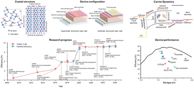 Graphical abstract: A critical review on minimizing non-radiative recombination losses in antimony selenosulfide solar cells