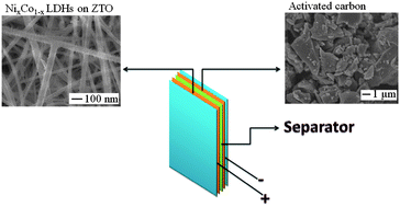 Graphical abstract: Enhancing electrochemical reaction sites in nickel–cobalt layered double hydroxides on zinc tin oxide nanowires: a hybrid material for an asymmetric supercapacitor device