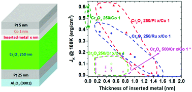 Graphical abstract: Inserted metals for low-energy magnetoelectric switching in a Cr2O3/ferromagnet interfacial exchange-biased thin film system