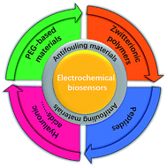 Graphical abstract: Low fouling strategies for electrochemical biosensors targeting disease biomarkers