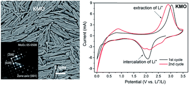 Graphical abstract: Composite K2Mo4O13/α-MoO3 nanorods: sonochemical preparation and applications for advanced Li+/Na+ pseudocapacitance