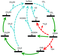 Graphical abstract: DFT insights into electrocatalytic CO2 reduction to methanol on α-Fe2O3(0001) surfaces