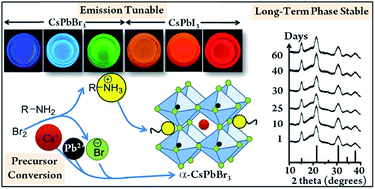 Graphical abstract: Long-term ambient air-stable cubic CsPbBr3 perovskite quantum dots using molecular bromine